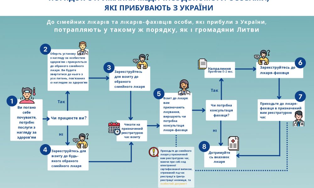 Sveikatos+paslaugų+gavimo+tvarka+ukrainiečiams+UA_page-0001